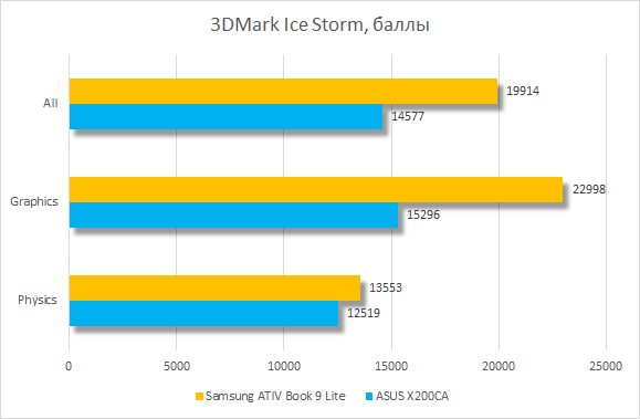 Тестирование Samsung ATIV Book 9 Lite 905S3G в 3DMark Ice Storm