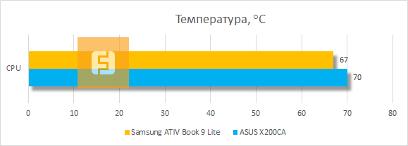 Температура процессора AMD A6-1450 в ноутбуке Samsung ATIV Book 9 Lite 905S3G под нагрузкой