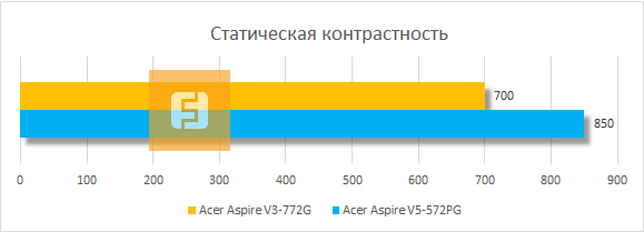 Статическая контрастность Acer Aspire V3-772G-747a8G1TMakk