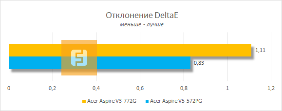 Точность цветопередачи Acer Aspire V3-772G-747a8G1TMakk