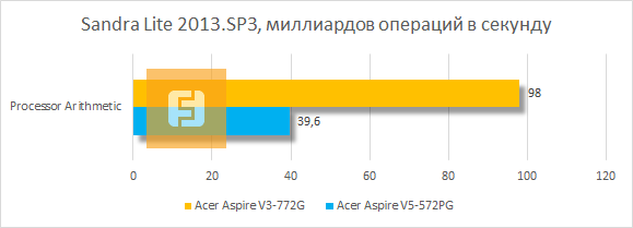 Результаты тестирования Acer Aspire V3-772G-747a8G1TMakk в SiSoftware Sandra Lite 2013.SP3