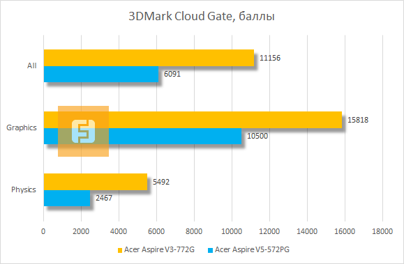Результаты тестирования Acer Aspire V3-772G-747a8G1TMakk в 3dMark Cloud Gate