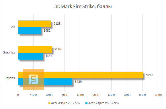 Результаты тестирования Acer Aspire V3-772G-747a8G1TMakk в 3dMark Fire Strike