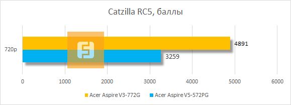 Результаты тестирования Acer Aspire V3-772G-747a8G1TMakk в Catzilla RC5