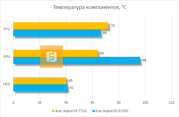 Температура внутренних компонентов Acer Aspire V3-772G-747a8G1TMakk