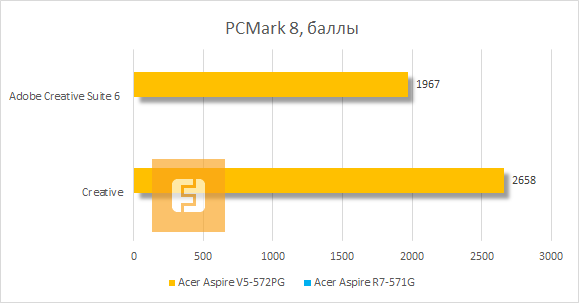 Результаты тестирования Acer Aspire V5-572PG-53338G50amm в PCMark 8