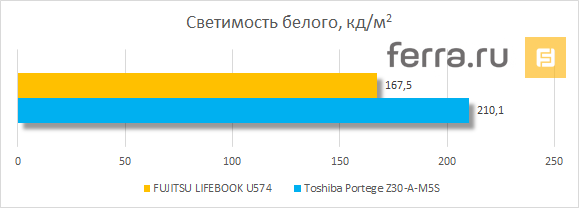 Светимость белого у дисплея FUJITSU LIFEBOOK U574
