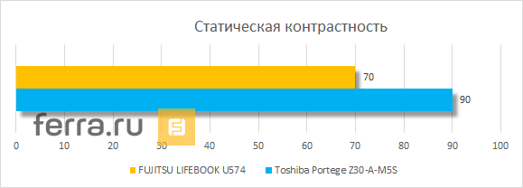 Статическая контрастность изображения дисплея FUJITSU LIFEBOOK U574