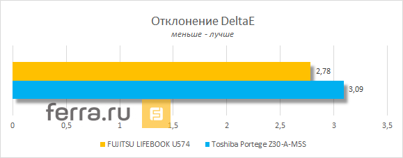 Точность цветопередачи дисплея FUJITSU LIFEBOOK U574
