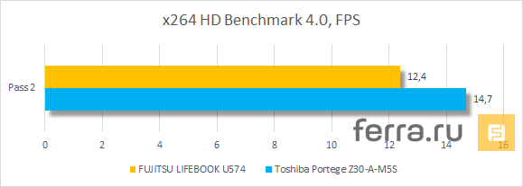 Результаты тестирования FUJITSU LIFEBOOK U574 в x264 HD Benchmark 4.0