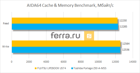Результаты тестирования FUJITSU LIFEBOOK U574 в AIDA64 Cache & Memory Benchmark