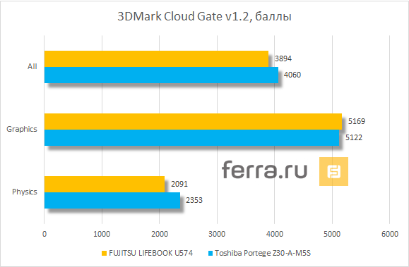 Результаты тестирования FUJITSU LIFEBOOK U574 в 3DMark Cloud Gate v1.2