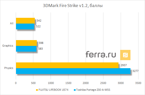 Результаты тестирования FUJITSU LIFEBOOK U574 в 3DMark Fire Strike v1.2
