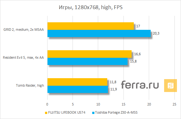 Результаты тестирования FUJITSU LIFEBOOK U574 в играх при максимальной детализации графики