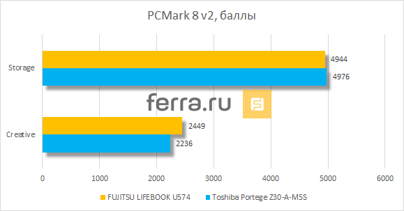 Результаты тестирования FUJITSU LIFEBOOK U574 в PCMark 8