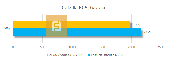Тестирование ASUS VivoBook S551LB в Catzilla RC5