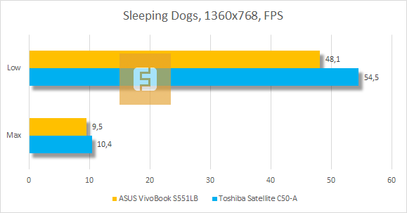 Тестирование ASUS VivoBook S551LB в Sleeping Dogs
