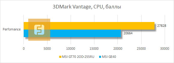 Тестирование процессора MSI GT70 2OD-255RU в 3DMark Vantage