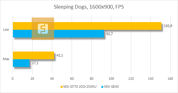 Тестирование MSI GT70 2OD-255RU в Sleeping Dogs