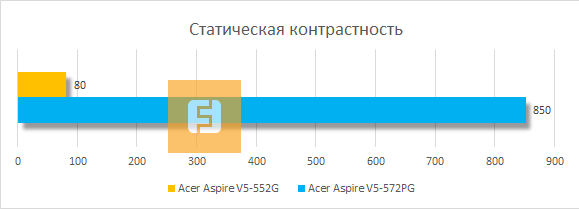 Контрастность дисплея Acer Aspire V5-552G-10578G50akk