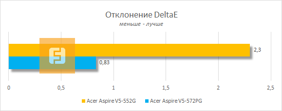 Среднее отклонение цвета дисплея Acer Aspire V5-552G-10578G50akk