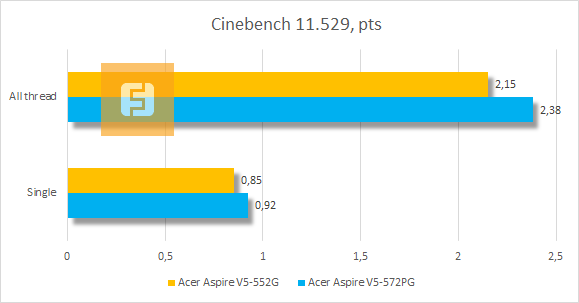 Результаты тестирования Acer Aspire V5-552G-10578G50akk в Cinebench 11.529