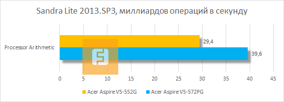 Результаты тестирования Acer Aspire V5-552G-10578G50akk в SiSoftware Sandra Lite 2013.SP3