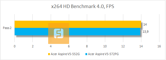 Результаты тестирования Acer Aspire V5-552G-10578G50akk в x264 HD Benchmark 4.0