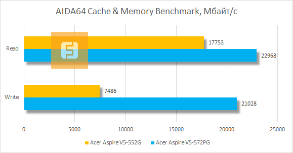 Результаты тестирования Acer Aspire V5-552G-10578G50akk в AIDA64 Cache & Memory Benchmark