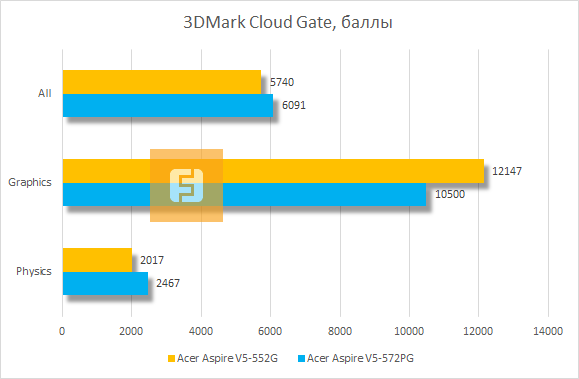 Результаты тестирования Acer Aspire V5-552G-10578G50akk в 3DMark Cloud Gate