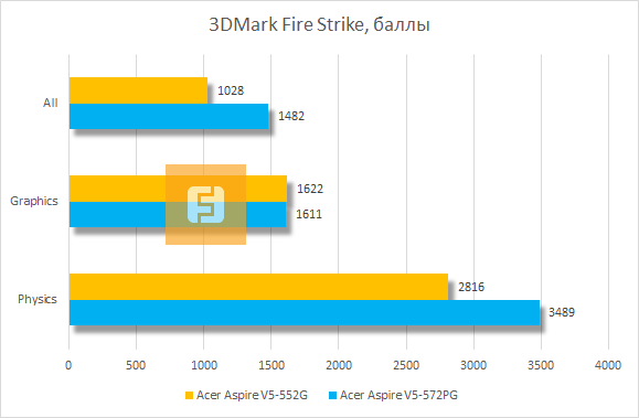 Результаты тестирования Acer Aspire V5-552G-10578G50akk в 3DMark Fire Strike