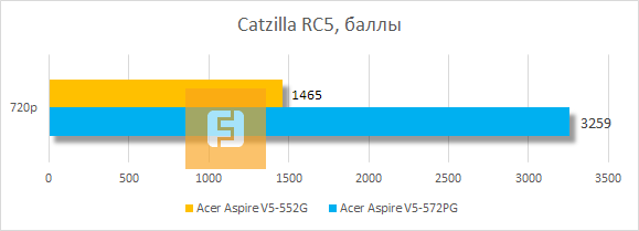 Результаты тестирования Acer Aspire V5-552G-10578G50akk в Catzilla RC5