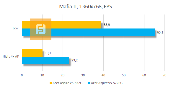 Результаты тестирования Acer Aspire V5-552G-10578G50akk в Mafia II