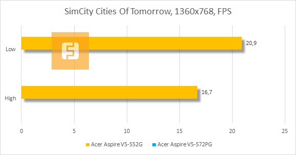 Результаты тестирования Acer Aspire V5-552G-10578G50akk в SimCity: Cities Of Tomorrow