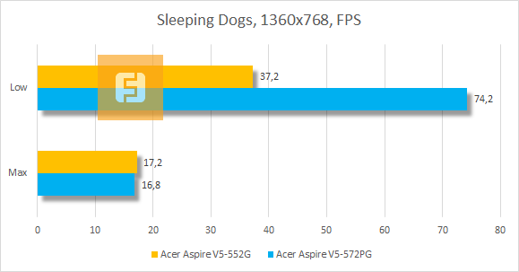 Результаты тестирования Acer Aspire V5-552G-10578G50akk в Sleeping Dogs