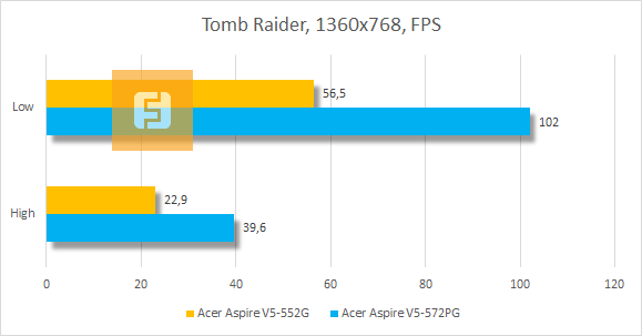 Результаты тестирования Acer Aspire V5-552G-10578G50akk в Tomb Raider