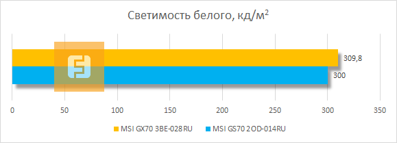 Максимальная светимость белого у дисплея MSI GX70 3BE-028RU