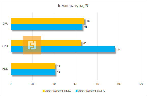 Температура компонентов Acer Aspire V5-552G-10578G50akk