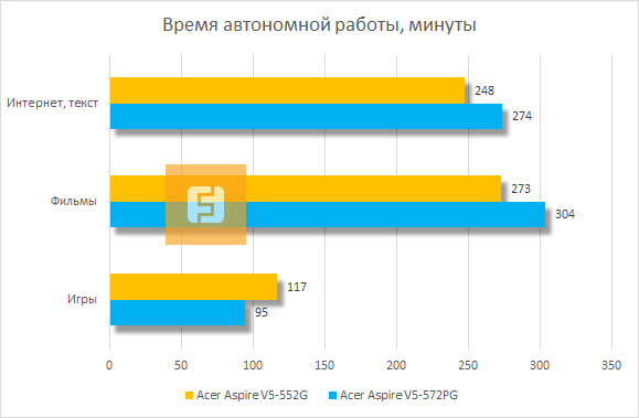 Время автономной работы Acer Aspire V5-552G-10578G50akk