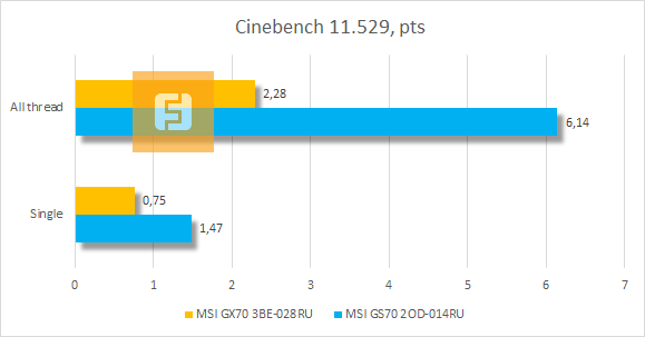 Результаты тестирования MSI GX70 3BE-028RU в Cinebench 11.529