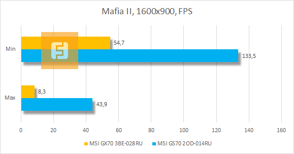 Результаты тестирования MSI GX70 3BE-028RU в Mafia II