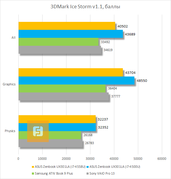 Результаты тестирования ASUS Zenbook UX301LA в 3DMark Ice Storm v1.1