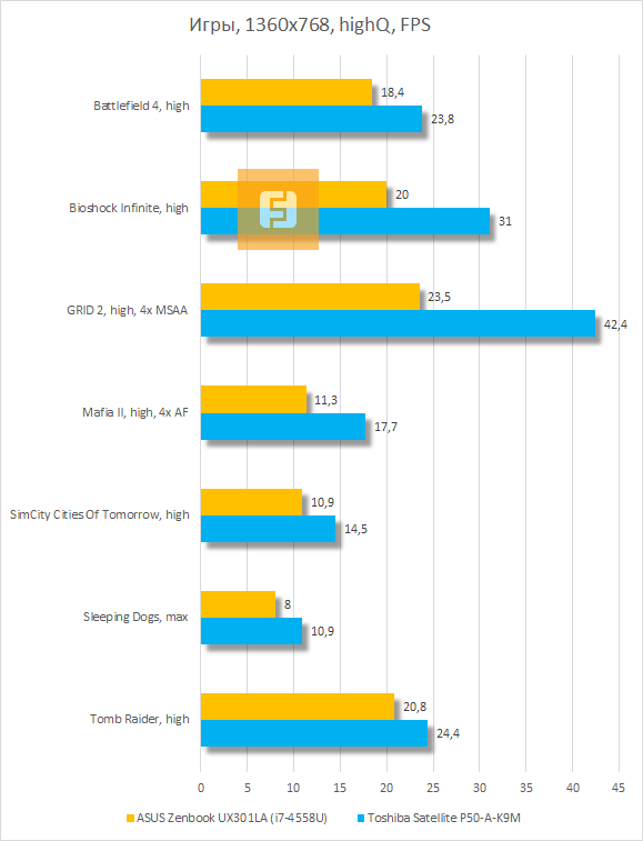 Результаты тестирования ASUS Zenbook UX301LA при высокой детализации графики