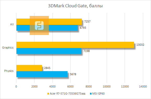 Результаты тестирования Acer Aspire R7 в 3DMark Cloud Gate