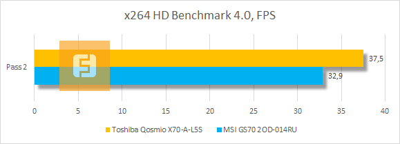 Результаты тестирования Toshiba Qosmio X70-A-L5S в x264 HD Benchmark 4.0