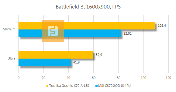 Результаты тестирования Toshiba Qosmio X70-A-L5S в Battlefield 3
