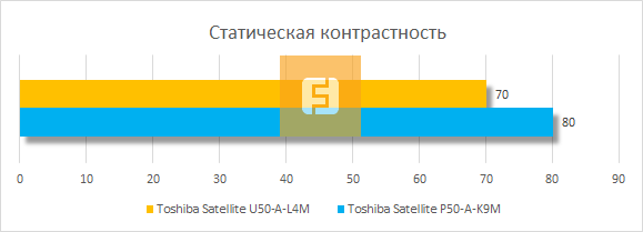 Статическая контрастность изображения дисплея Toshiba Satellite U50-A-L4M