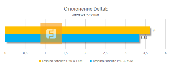 Точность цветопередачи дисплея Toshiba Satellite U50-A-L4M