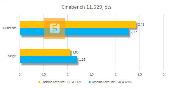 Результаты тестирования Toshiba Satellite U50-A-L4M в Cinebench 11.529