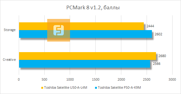 Результаты тестирования Toshiba Satellite U50-A-L4M в PCMark 8